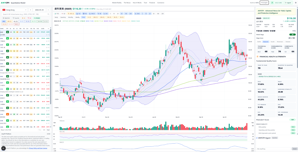 ANYCPI Quantitative Model — candlestick chart with Stage overlays, Fundamental Quality panel, and AI agent